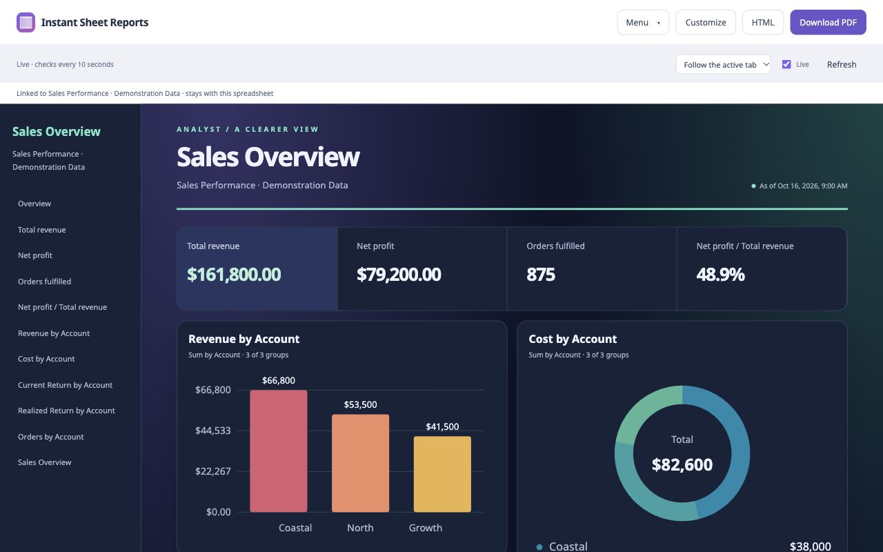 Instant Sheet Reports Analyst layout with featured revenue and profit totals, charts, and linked navigation. Fictional sales demonstration data.